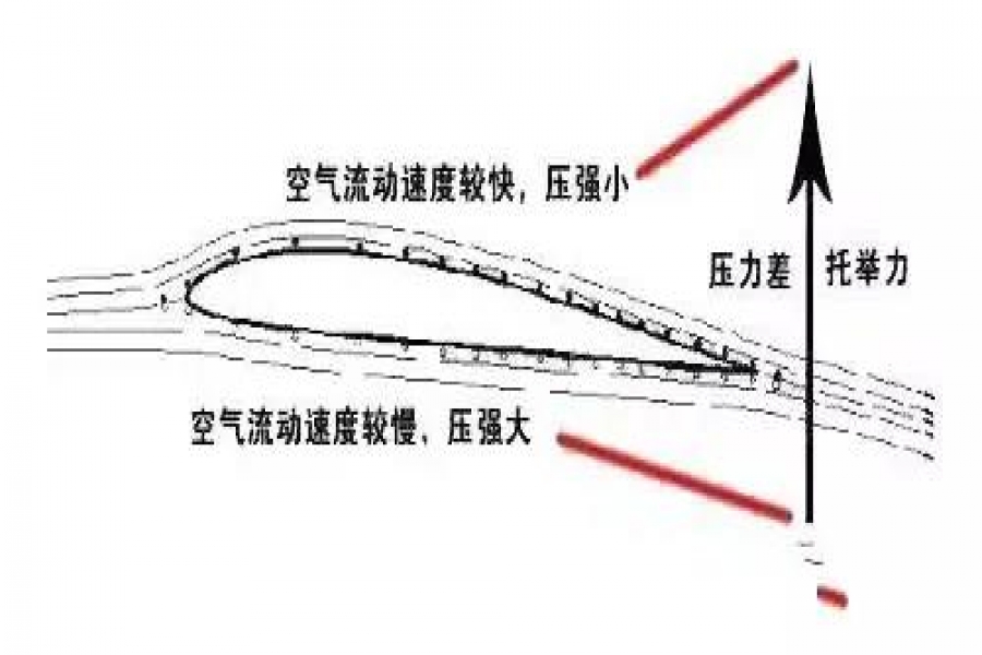 流体力学中，伯努利定律把仰角调整到90°能够让飞机竖着飞吗？